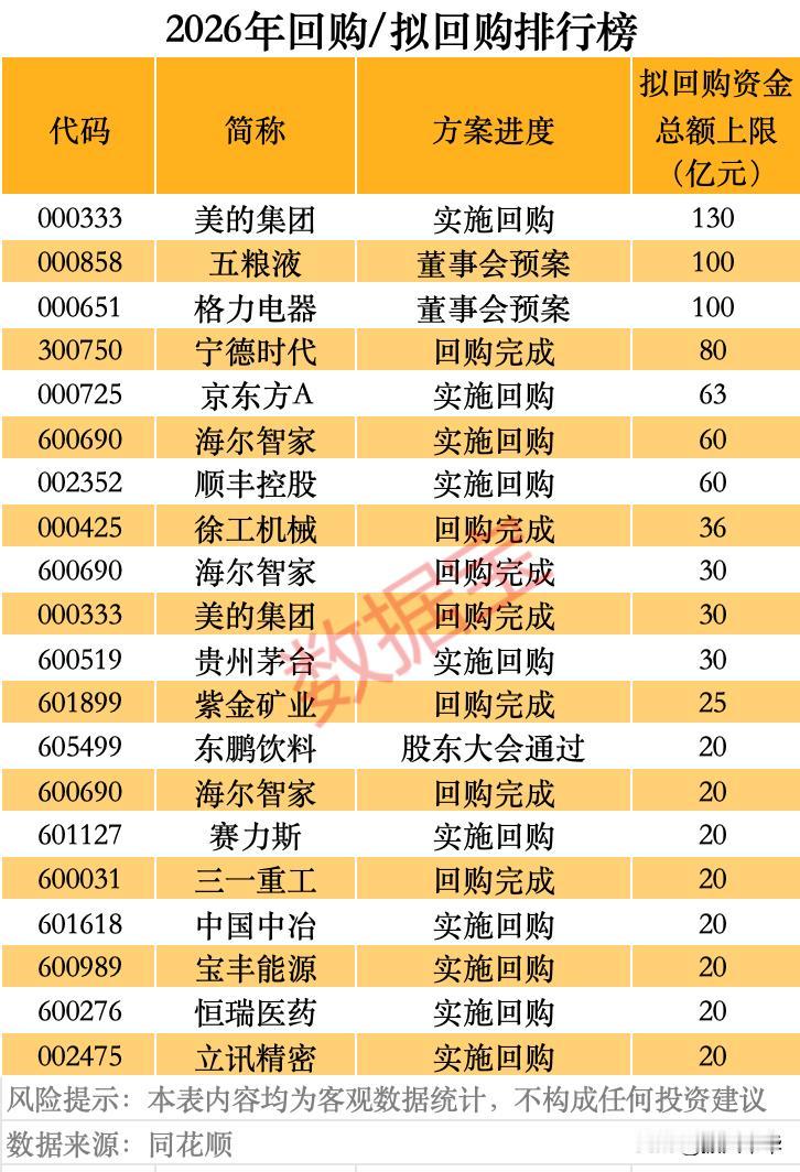 2026年拟回购排行榜！
