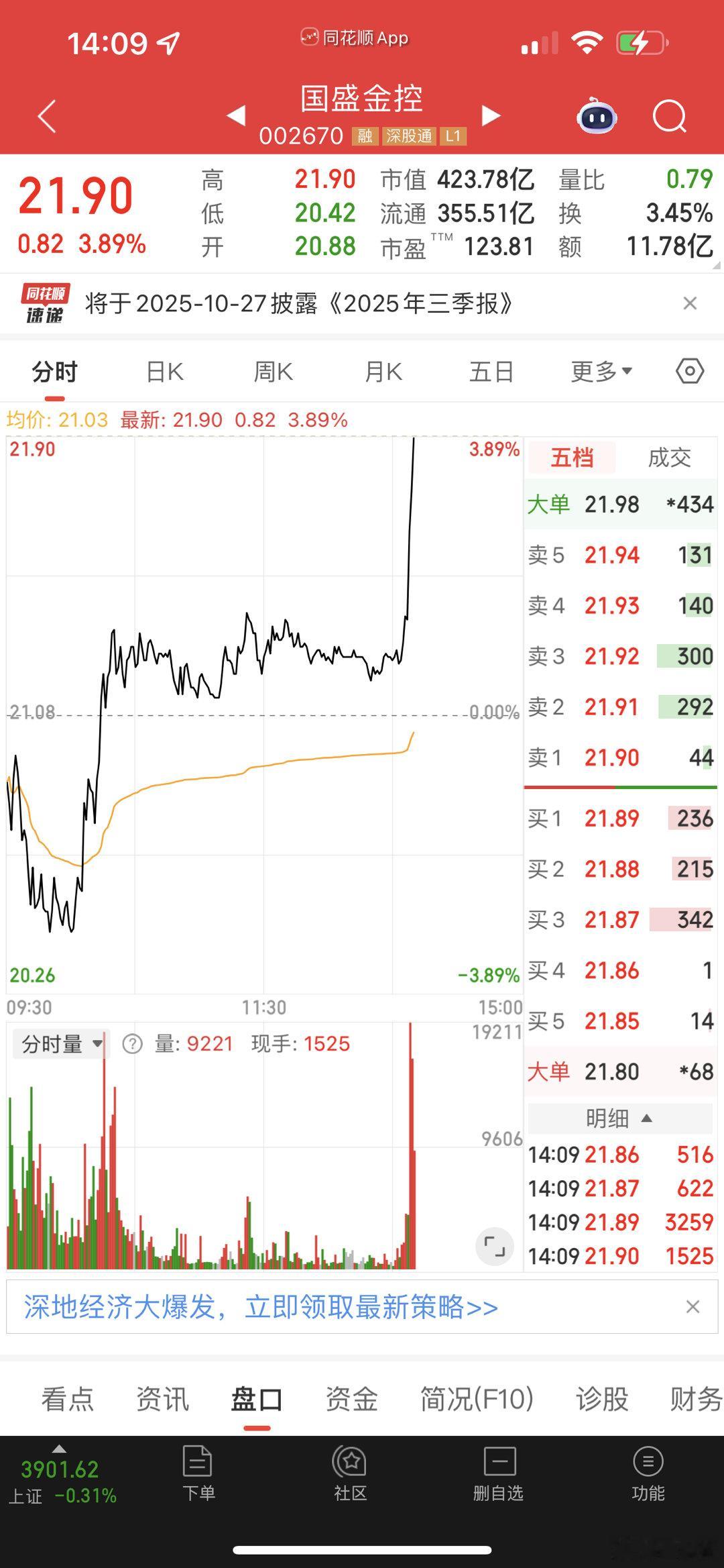 等着一个个反败为胜，或者减亏！手里资金不轻易出手，出手容易被捉[捂脸哭][捂脸哭]