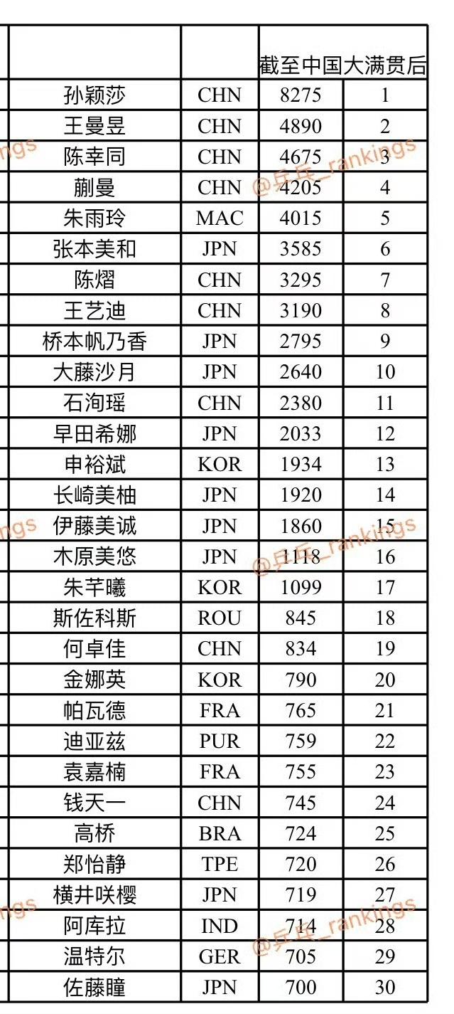 王曼昱🇨🇳一下子来到了积分榜第二位[赞]！这个积分榜是国际乒联女单项目20