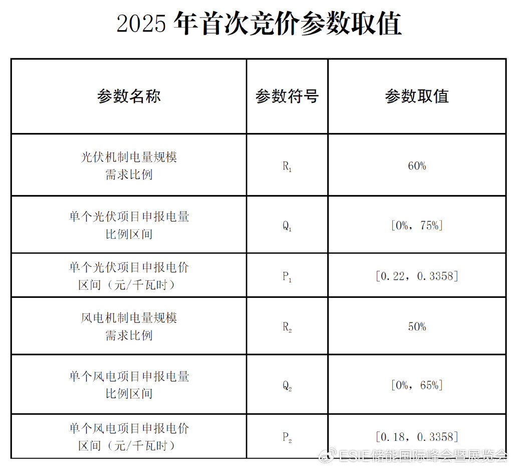 光伏0.33元/kWh、风电0.332元/kWh! 云南机制电价竞价结果出炉!