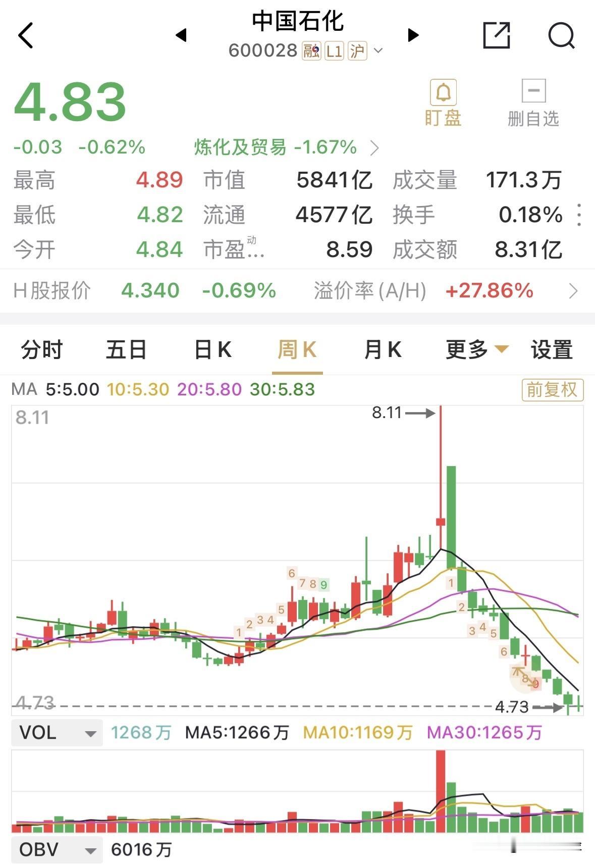 无意间翻开，中石化这周线，妥妥地一泄如洪啊，这还是印象中的大盘股吗，8.11元直