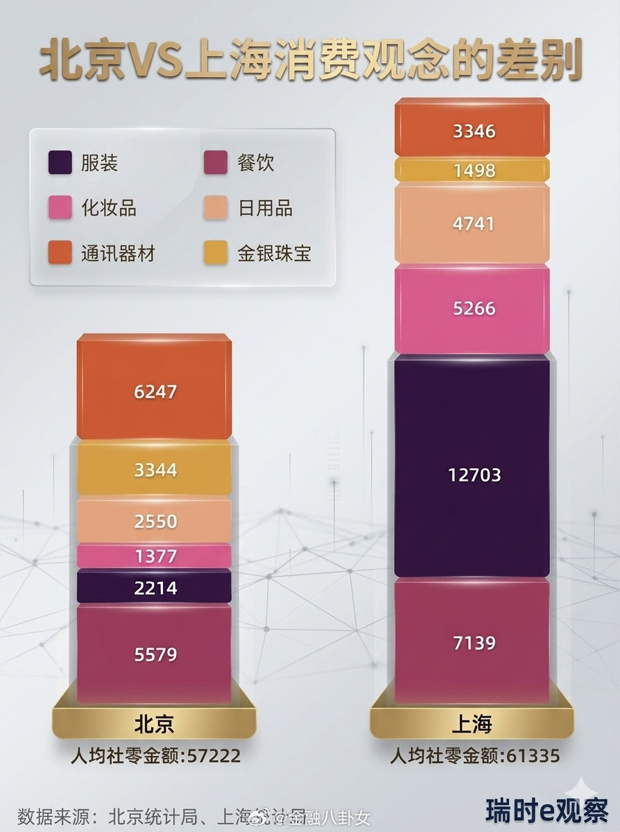 北京vs上海消费观念的差别。在服装消费上，上海是北京的6倍（图片来源：瑞时e