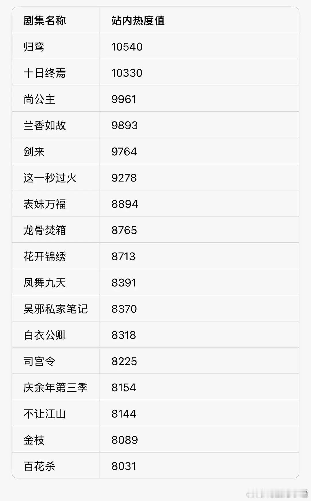 十日终焉预感大爆肖战《十日终焉》要爆了！昨日腾讯招商大会鹅站内热度峰值，《十日