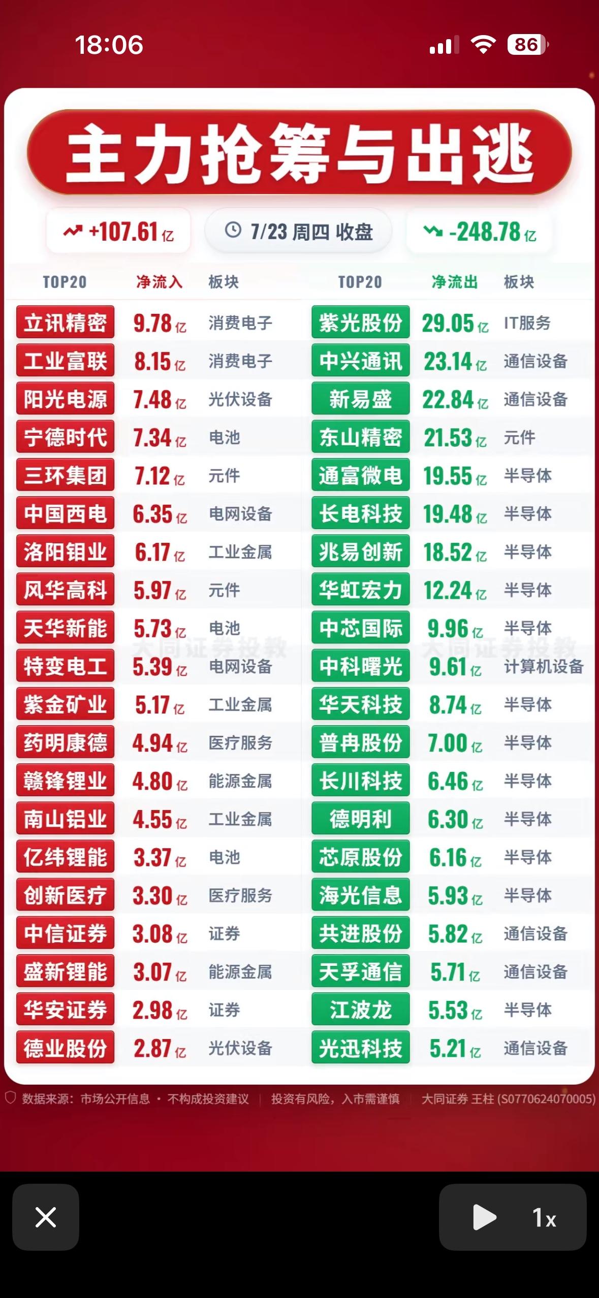 7月23日股市今日大起大落，主力抢筹与出逃！7月23日的股市那叫一个刺激，大