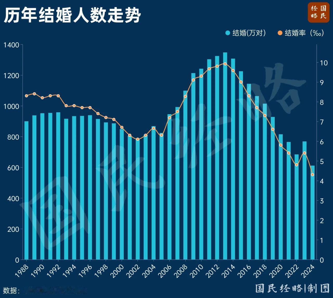 结婚人数继续下降