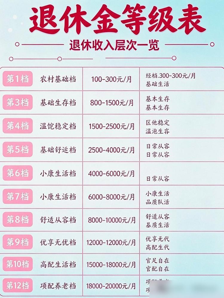 这张“退休金等级表”，你的退休金对应哪一档？我三十六年工龄，按图中标准竟然没达到