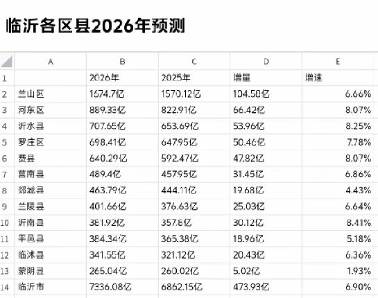 临沂各区县2026年GDP预测出炉：沂水县和罗庄区相差不大、沂南县反超平邑县临