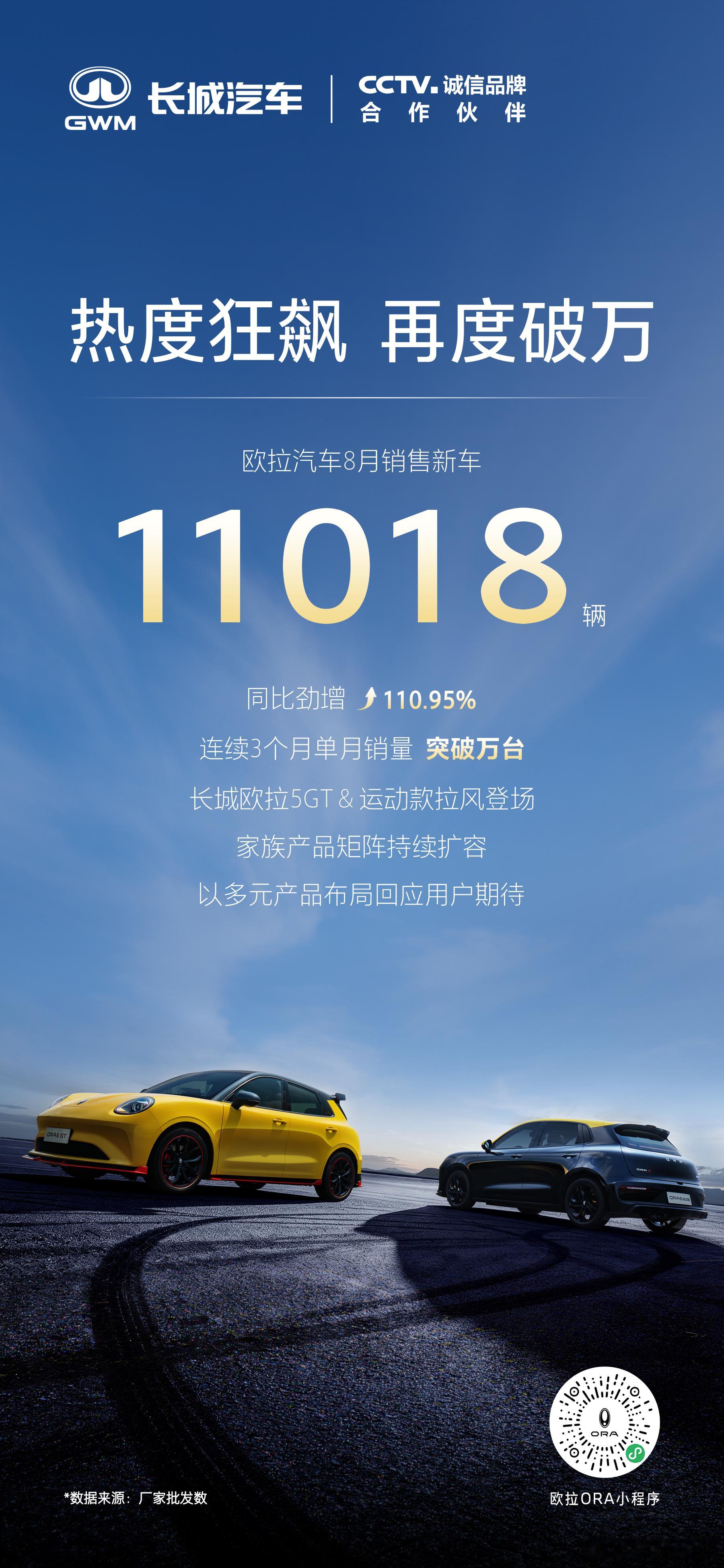 欧拉汽车8月成绩单重磅出炉！8月销售新车11018辆，同比劲增110.95%连续
