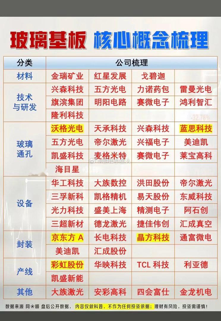 玻璃基板：核心概念股！1.技术与研发2.玻璃通孔3.设备4.封装5.产线