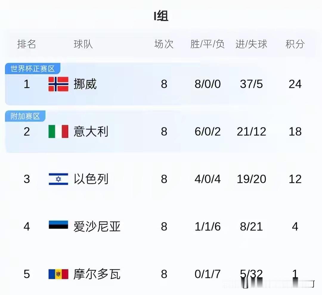 意大利还想着净胜9球，没想到跟挪威完全不是一个档次；哈兰德不给曼城队友多纳鲁马