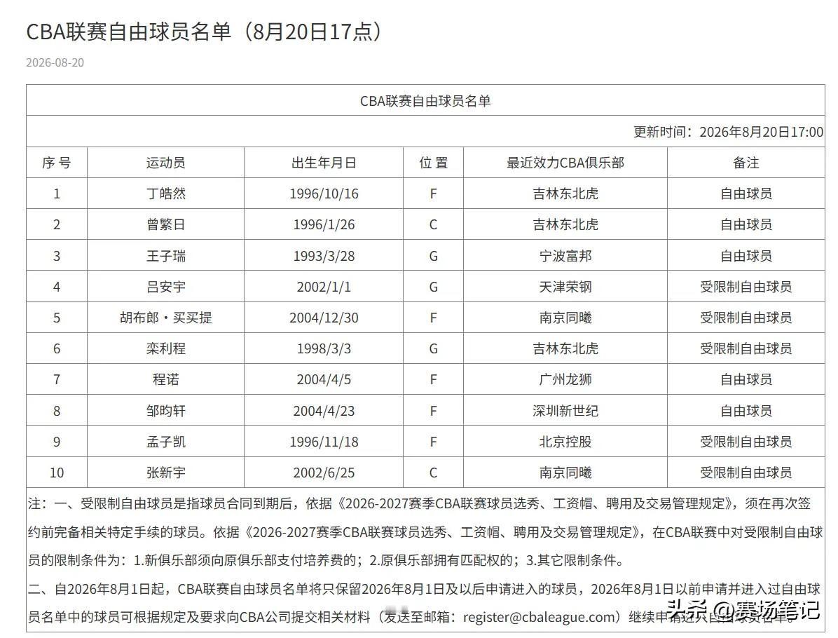根据CBA官网于2026年8月20日发布的最新信息，2026-2027赛季自由球