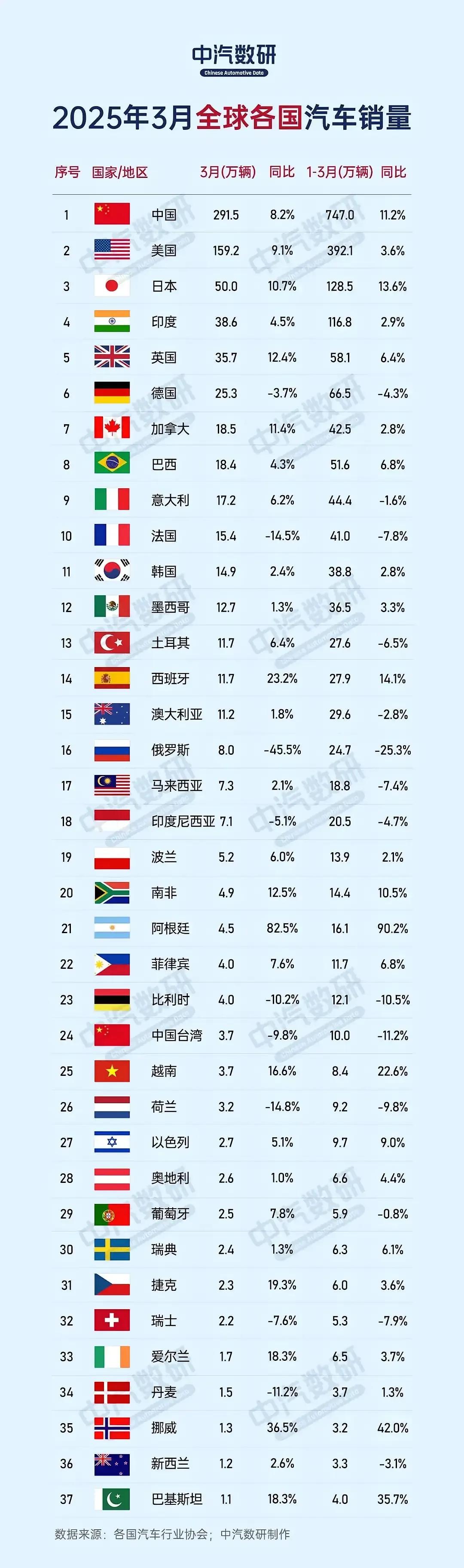 看看3月份全球汽车消费量就知道谁是第一消费大国了。中国是美国的近两倍，而且按人均