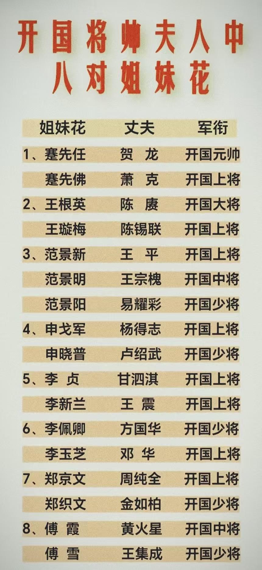 陈赓大将有两位妹夫，一位妹夫是开国大将，另一个妹夫则是开国上将。陈赓的第一妹夫是