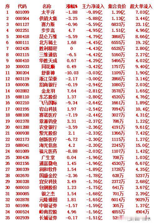 9月5日尾盘30分钟，主力资金大幅卖出的35名单！太平洋：主净流出9.89亿
