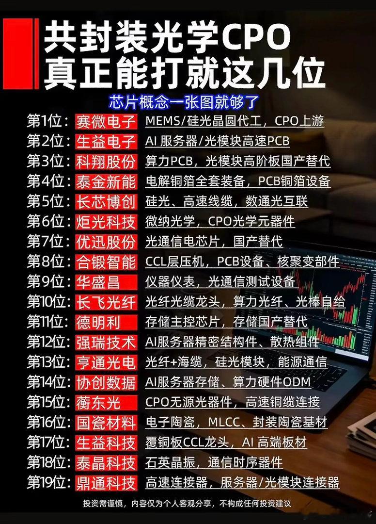 算力风口来袭！CPO全产业链盘点，19家硬核企业浮出水面！AI大模型不断迭代，算