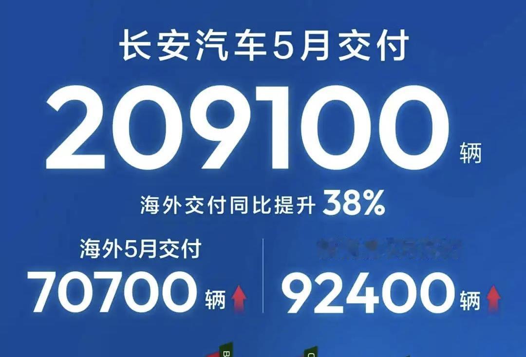 【卖了20.91万辆，但长安这个月跌了】6月1日，长安汽车交出5月成绩单——全系