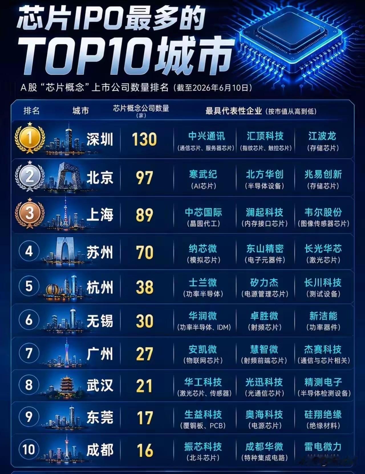 遥遥领先！这样下去，中国当之无愧要成为了世界“芯片”之都！