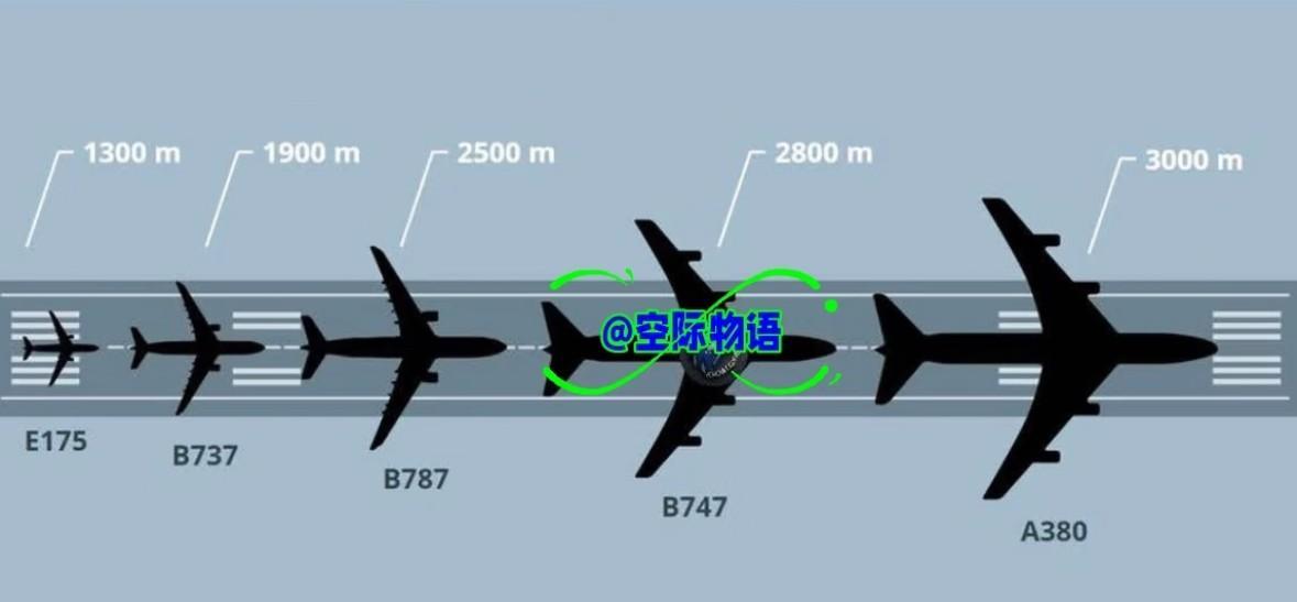 飞机起飞需要多长的跑道在确定安全起飞或降落所需的跑道长度时，需要考虑的因素比你