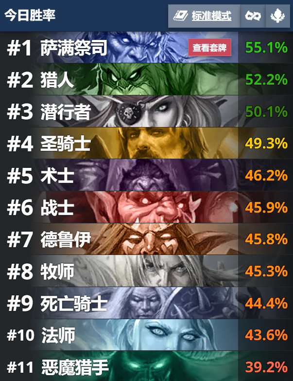 炉石传说新补丁后标准恶魔猎手直接垫底！