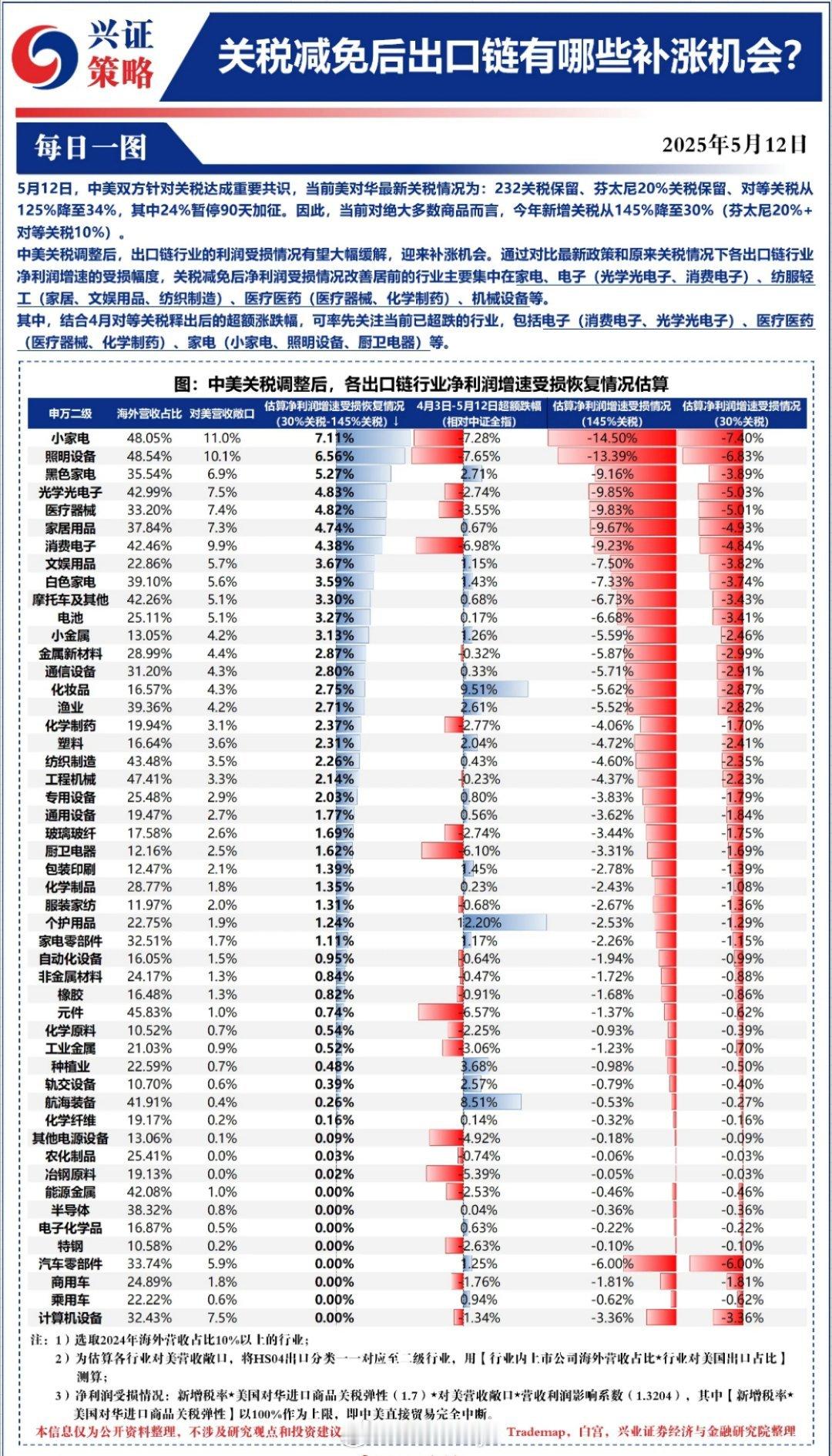 关税减免后的出口链​​​