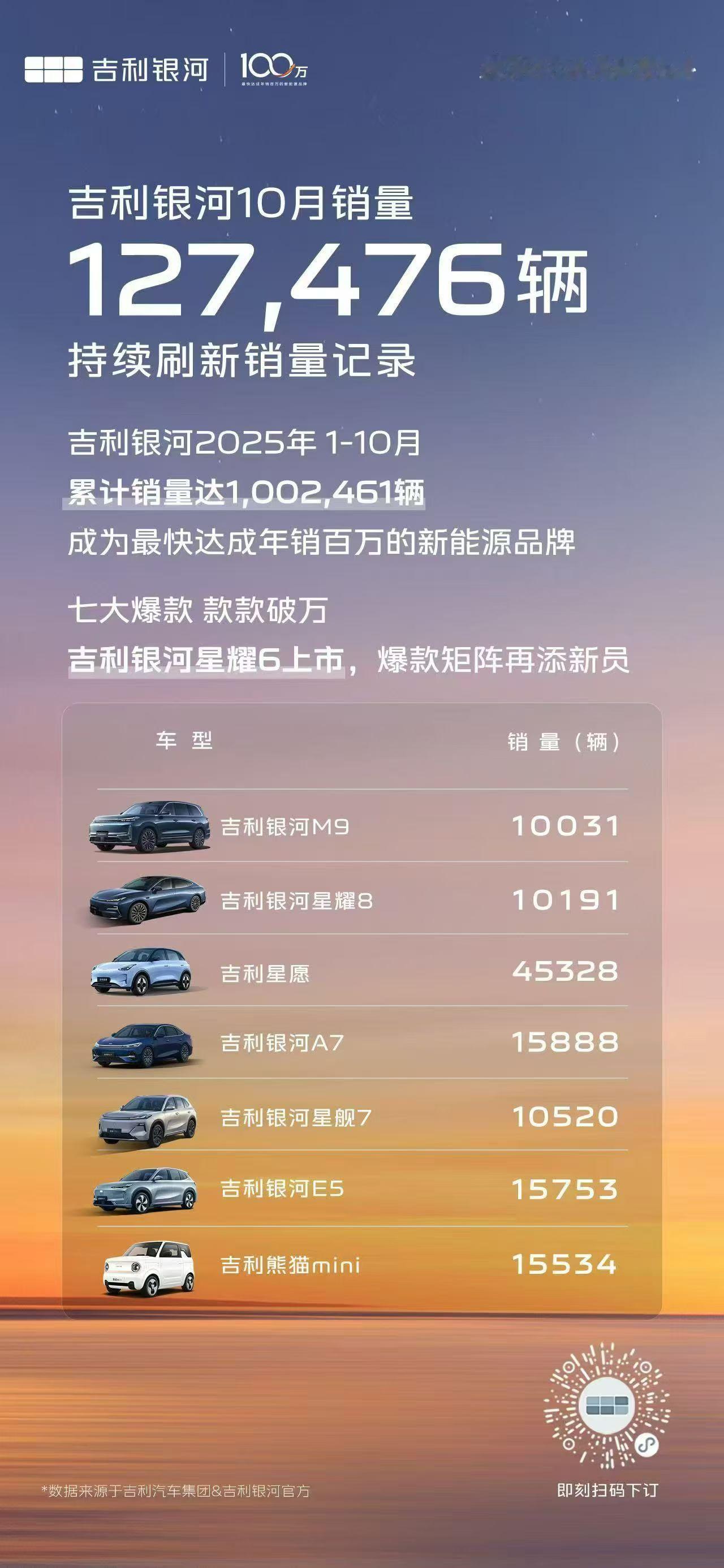 吉利银河10月全系销量127,476台，再创历史新高📈同比大增101%！1-
