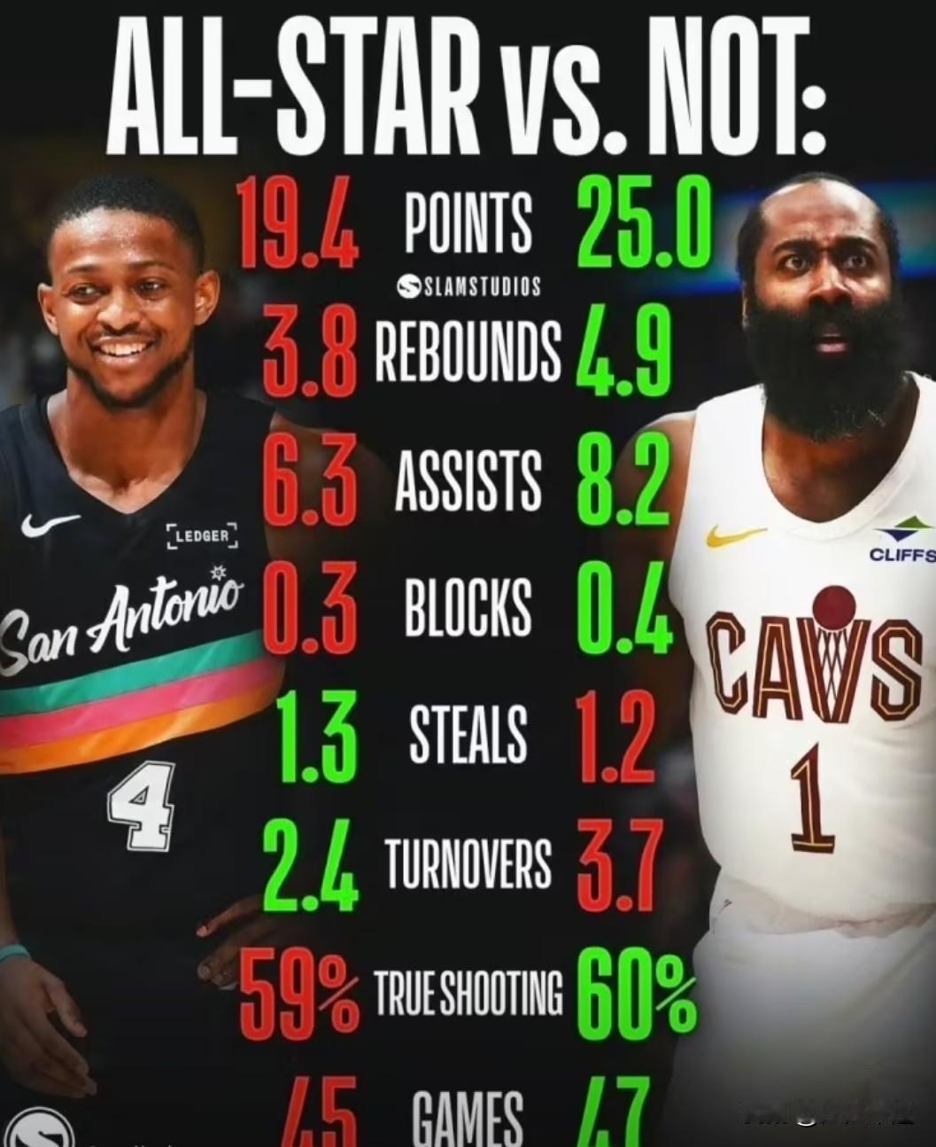 哈登对比福克斯，抢断少0.1，怎么可能进呢？肖华随登而变，比的是抢断！哈登一直被