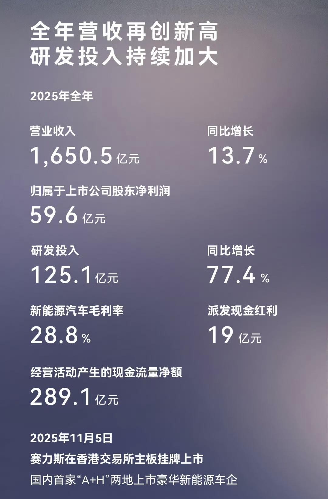 赛力斯发布2025年年报，营业收入1650.5亿元，其中研发投入125.1亿元；