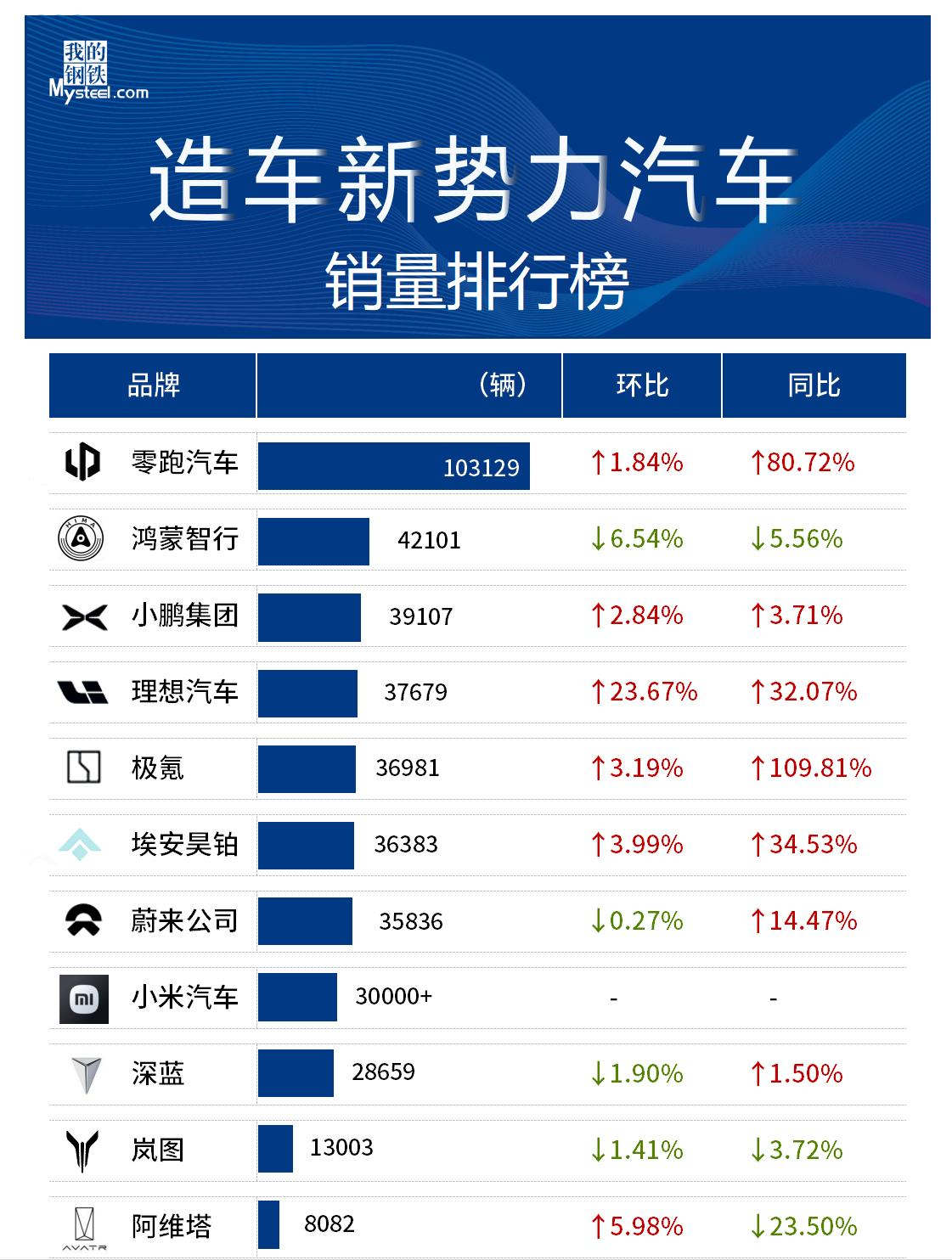 【2026年8月造车新势力汽车销量出炉】据Mysteel不完全统计，截至2026年9月2日，11家造