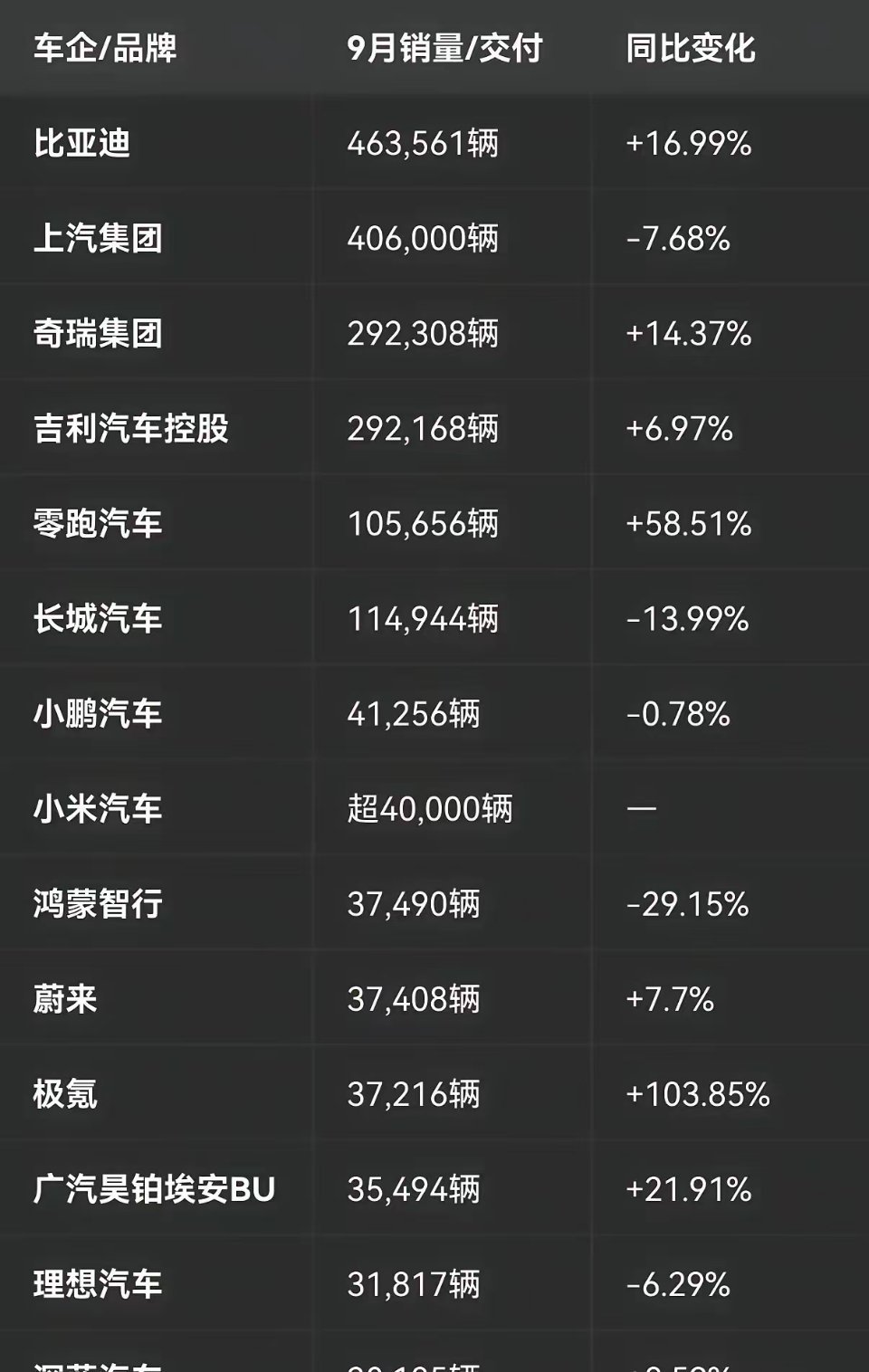 比亚迪方程豹钛7一款车的九月销量超过了理想、问界的销量，吓得蔚小小极胆战心惊，这若是再来一款钛9，大