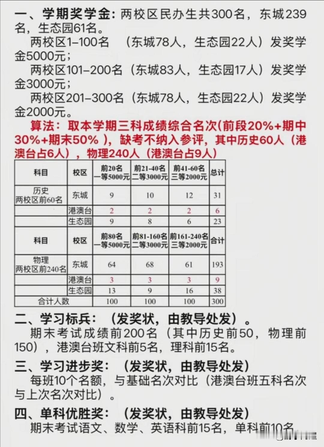 东莞市东华高级中学奖学金发放标准。都说东莞民办高中的学费高昂，不过，东莞有些民