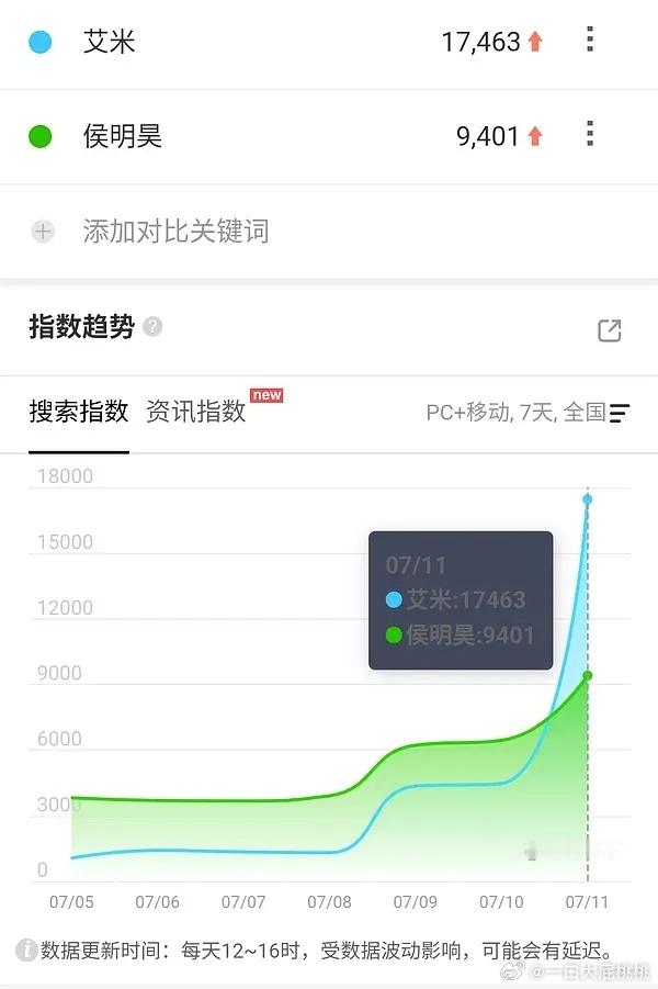 雀骨的百指还最高，新人小花拍古偶还是受关注，艾米可以
