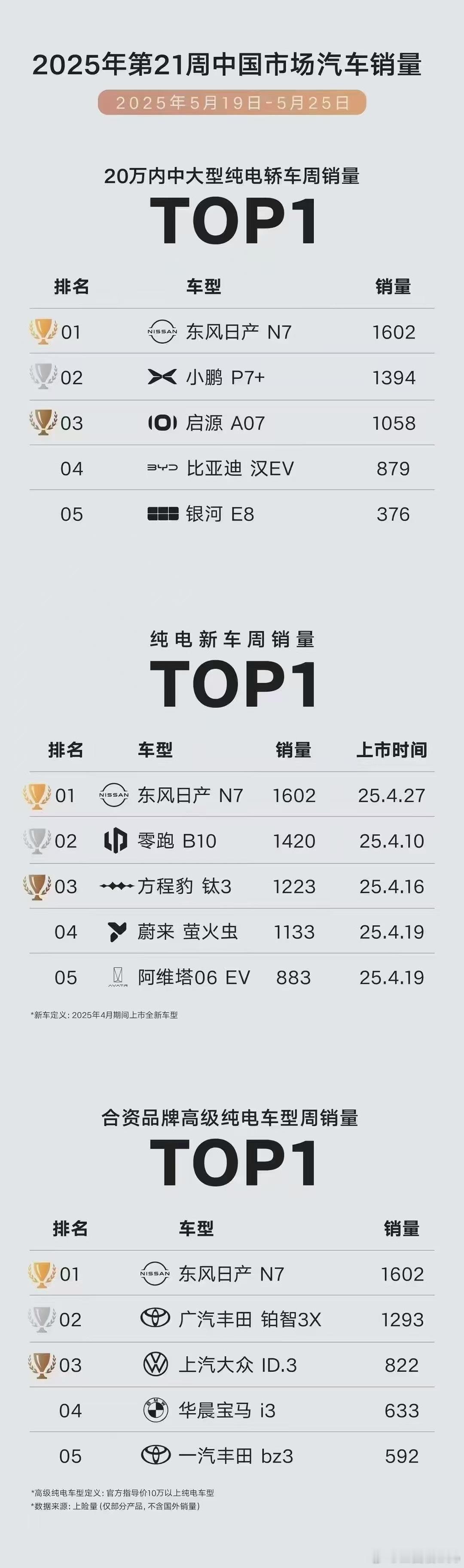 东风日产N7上量后第一个交付周。周销量1602，在20万以内纯电轿车，纯电新车，