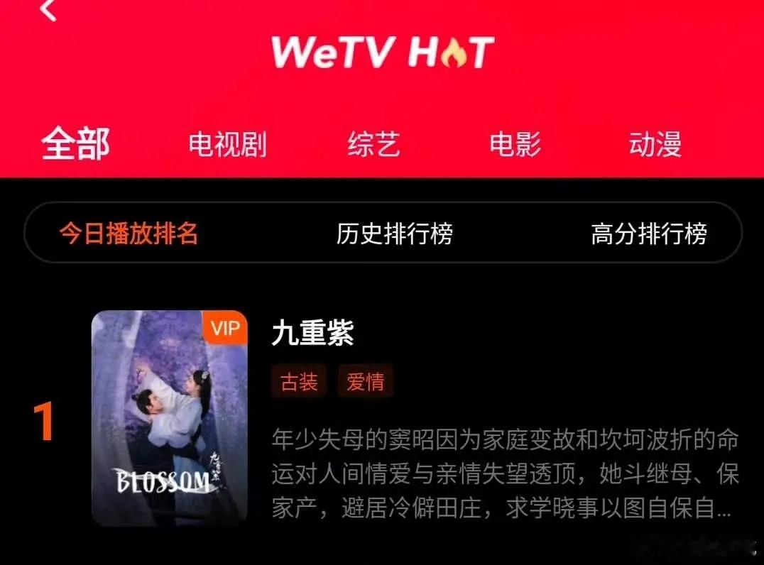 恭喜孟子义继汽车全球代言人后又拿下一个全球代言人！WeTV官宣排面有！去年九重