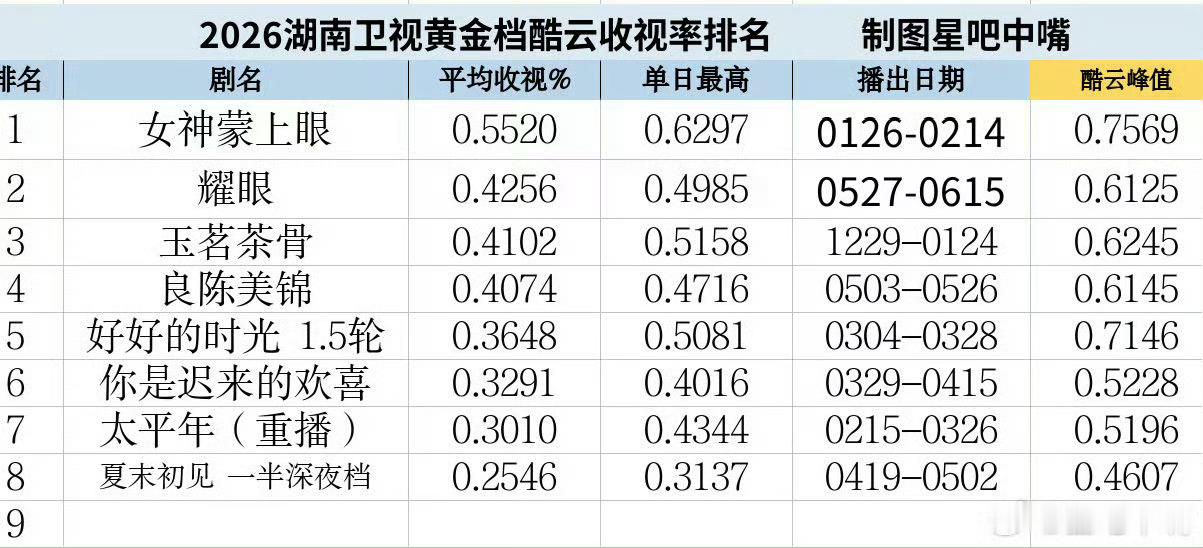 爱笑的李昀锐在现偶也有很耀眼的成绩。湖南卫视CVB年亚（现偶第一）湖南卫视酷云年
