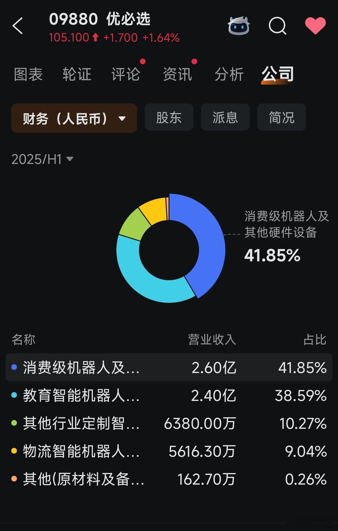 优必选这个融资规模，收入结构，算是特斯拉机器人量产前的，全球人形机器人第一股了继