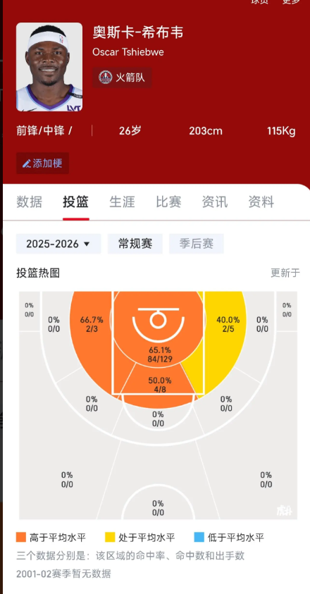 卡佩拉是否进入离队倒计时？卡佩拉在火箭定位是第三替补中锋，常规场次很难拿到稳定出