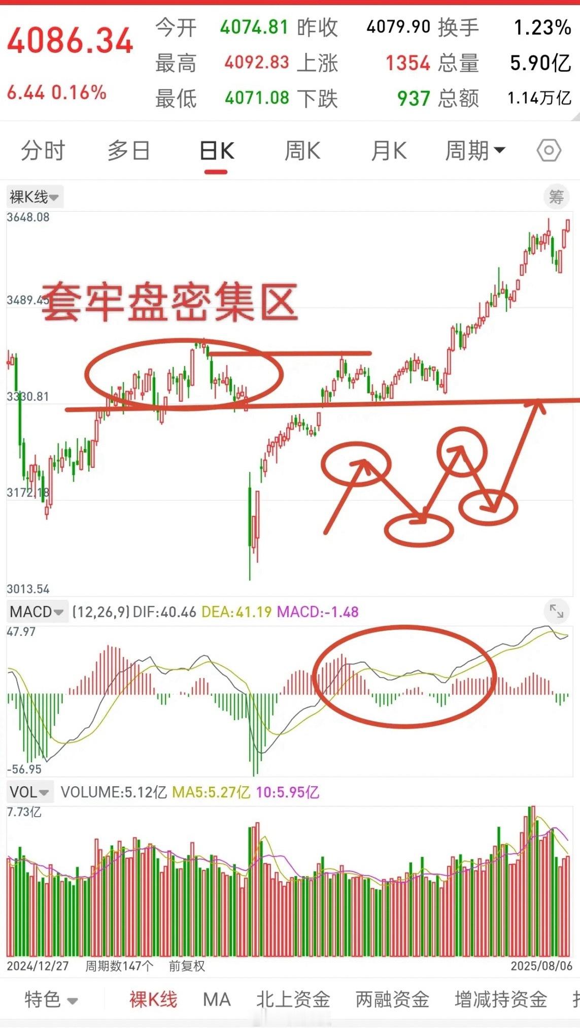 A股，历史或许总是惊人的相似！直接说观点，大盘接下来继续看洗盘，一旦跌到20日均