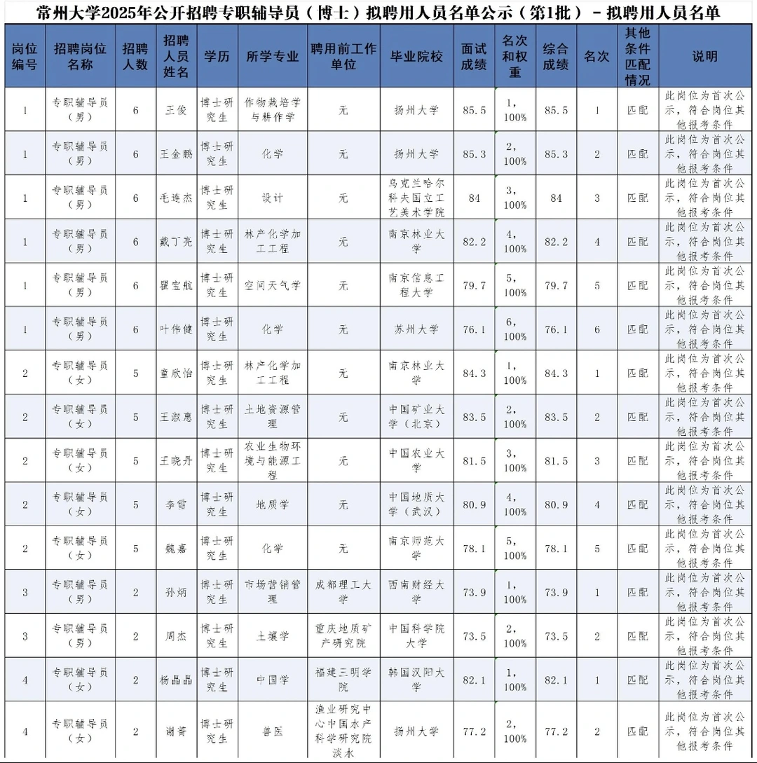常州大学2025年公开招聘专职辅导员（博士）拟