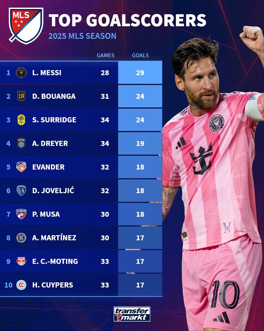 梅西斩获MLS常规赛双榜第一, 赛季48次参与进球排名史上第二