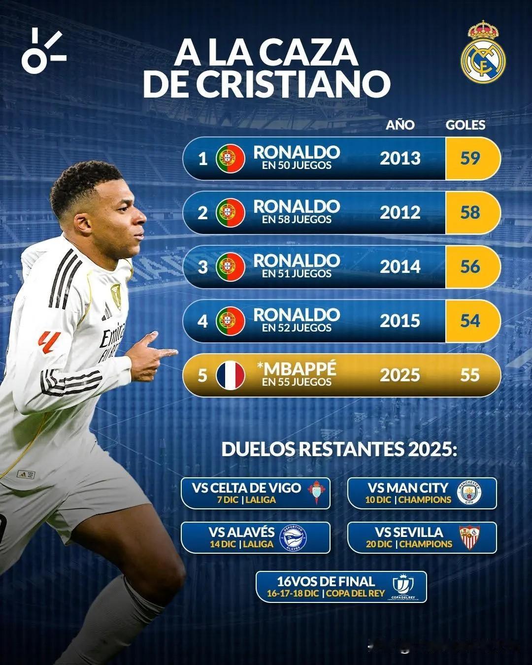 毕尔巴鄂竞技0比3皇马姆巴佩梅开二度太厉害了，姆总两个进球＋一个助攻，而且还是一