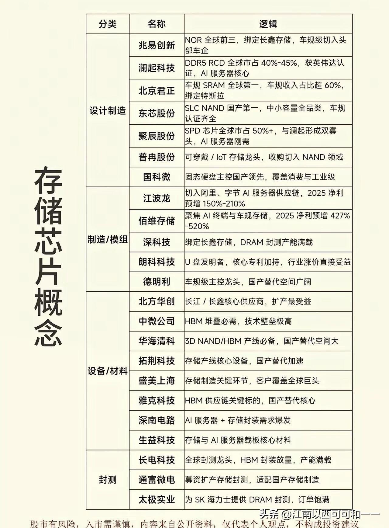 看看存储芯片都有哪些企业？