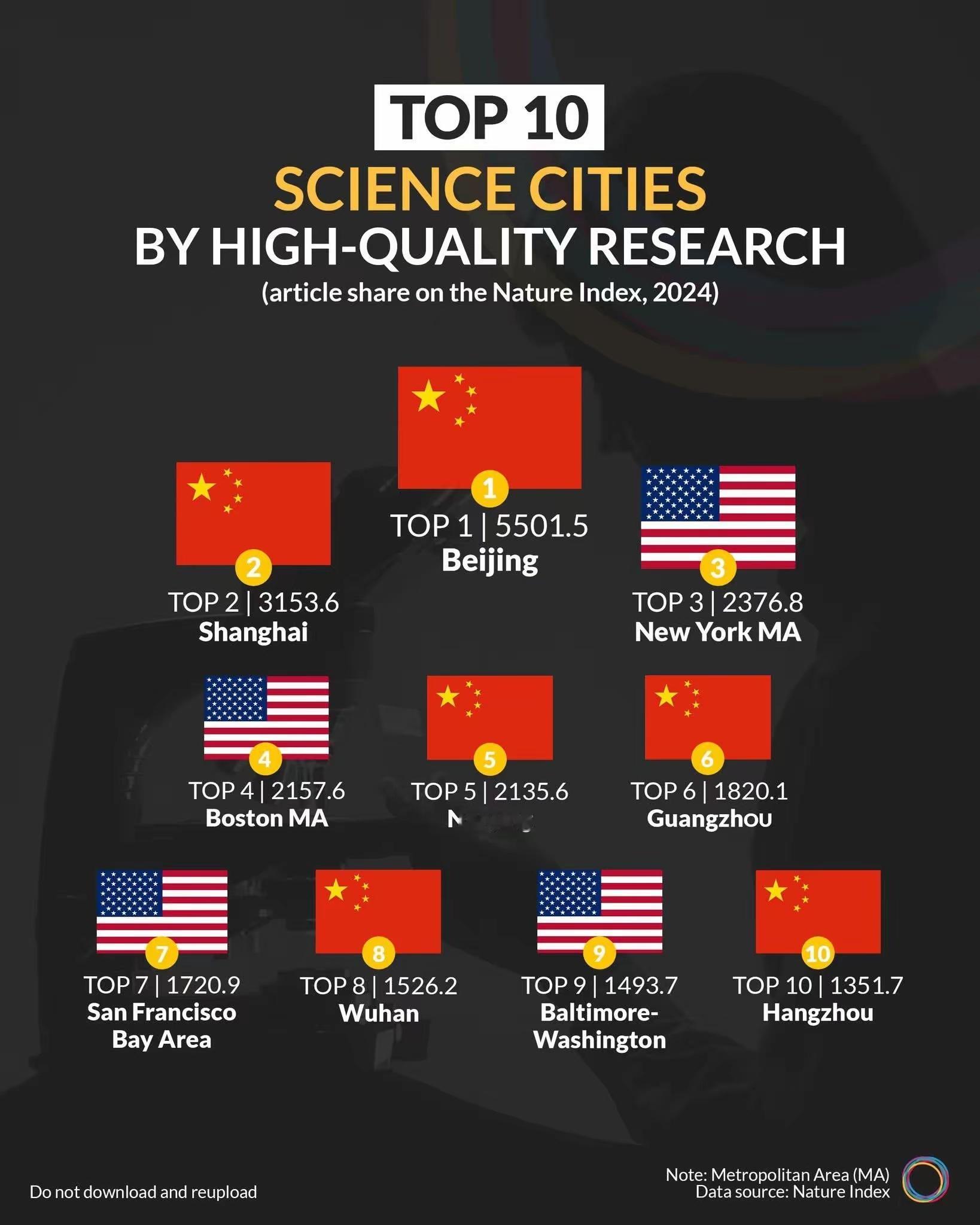 世界TOP10科学城市，中国有六个！