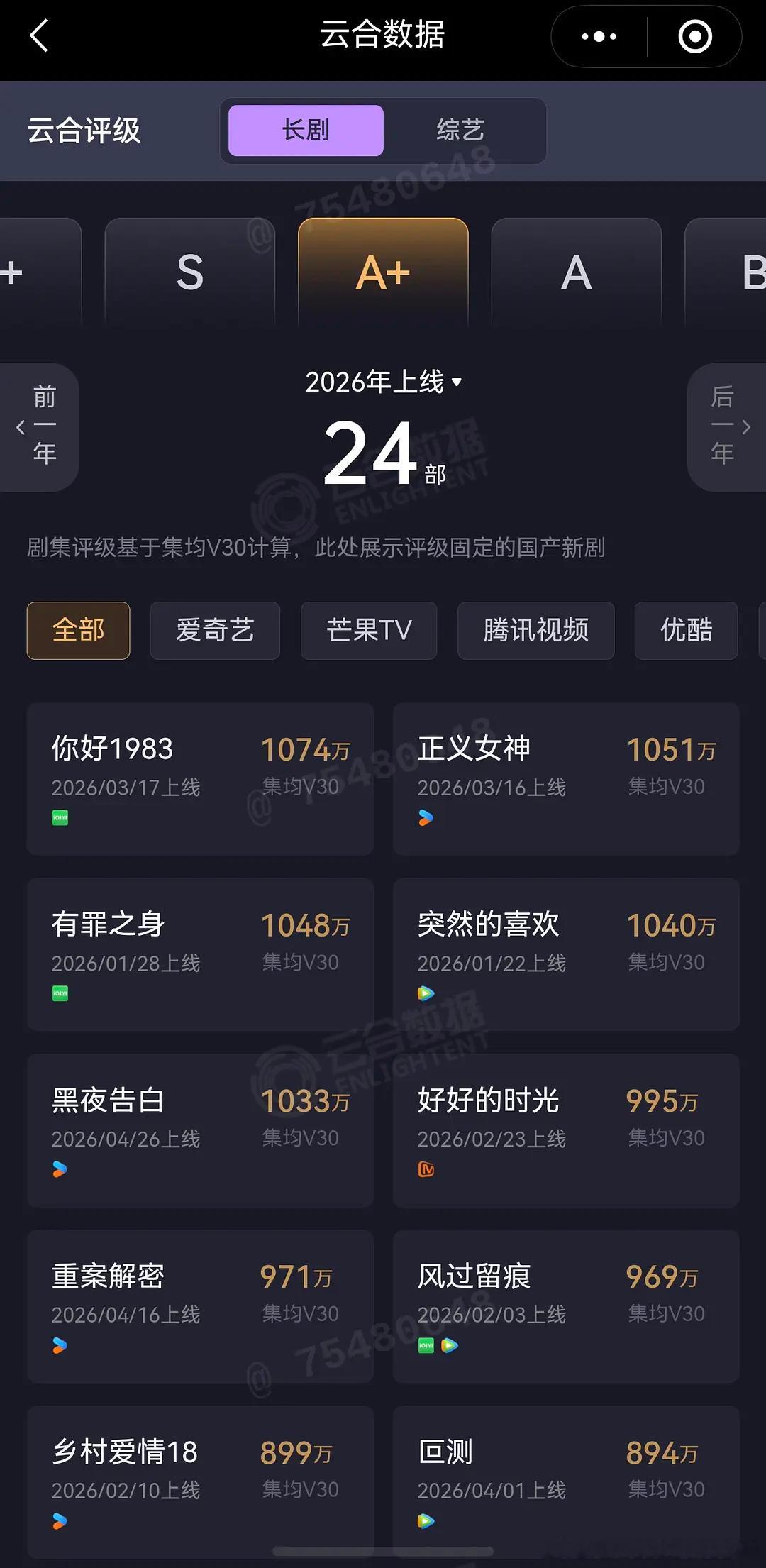 潘粤明、王鹤棣的《黑夜告白》V30固定了，评级A+，集均1033万…