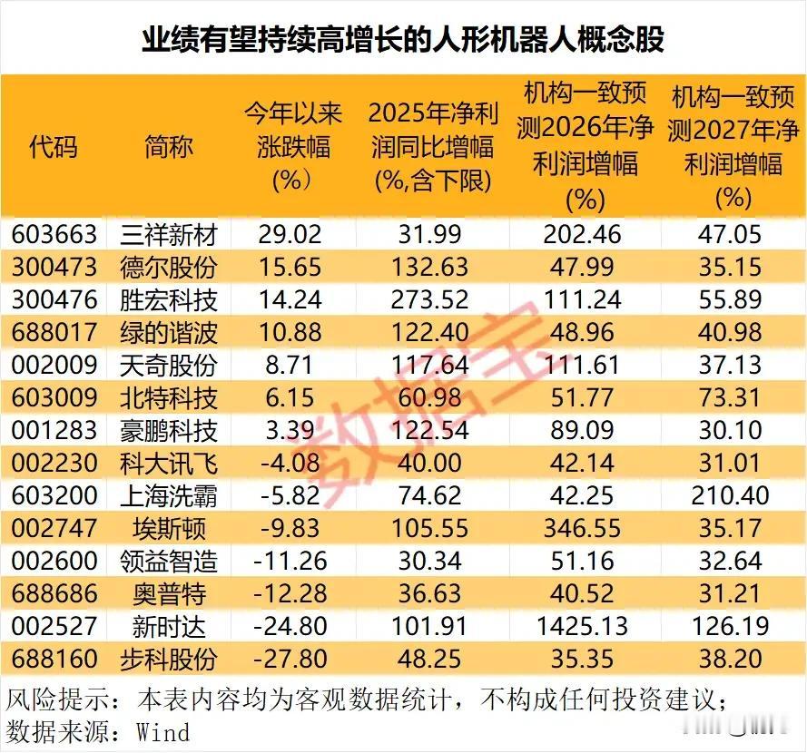 高增长人形机器人概念股全梳理：业绩兑现与赛道景气双维度解析！本次梳理覆盖1
