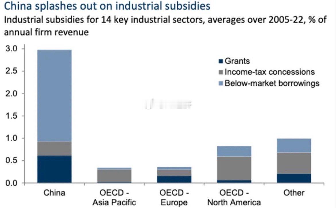 高盛（《中美科技竞赛》自2005年以来，中国对14个关键工业部门的补贴