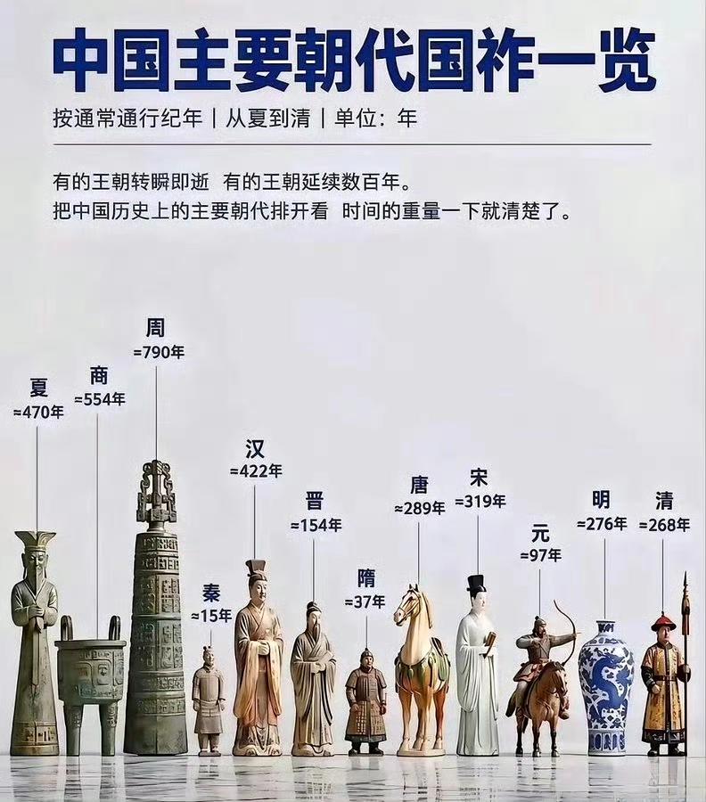 中国主要朝代国祚。