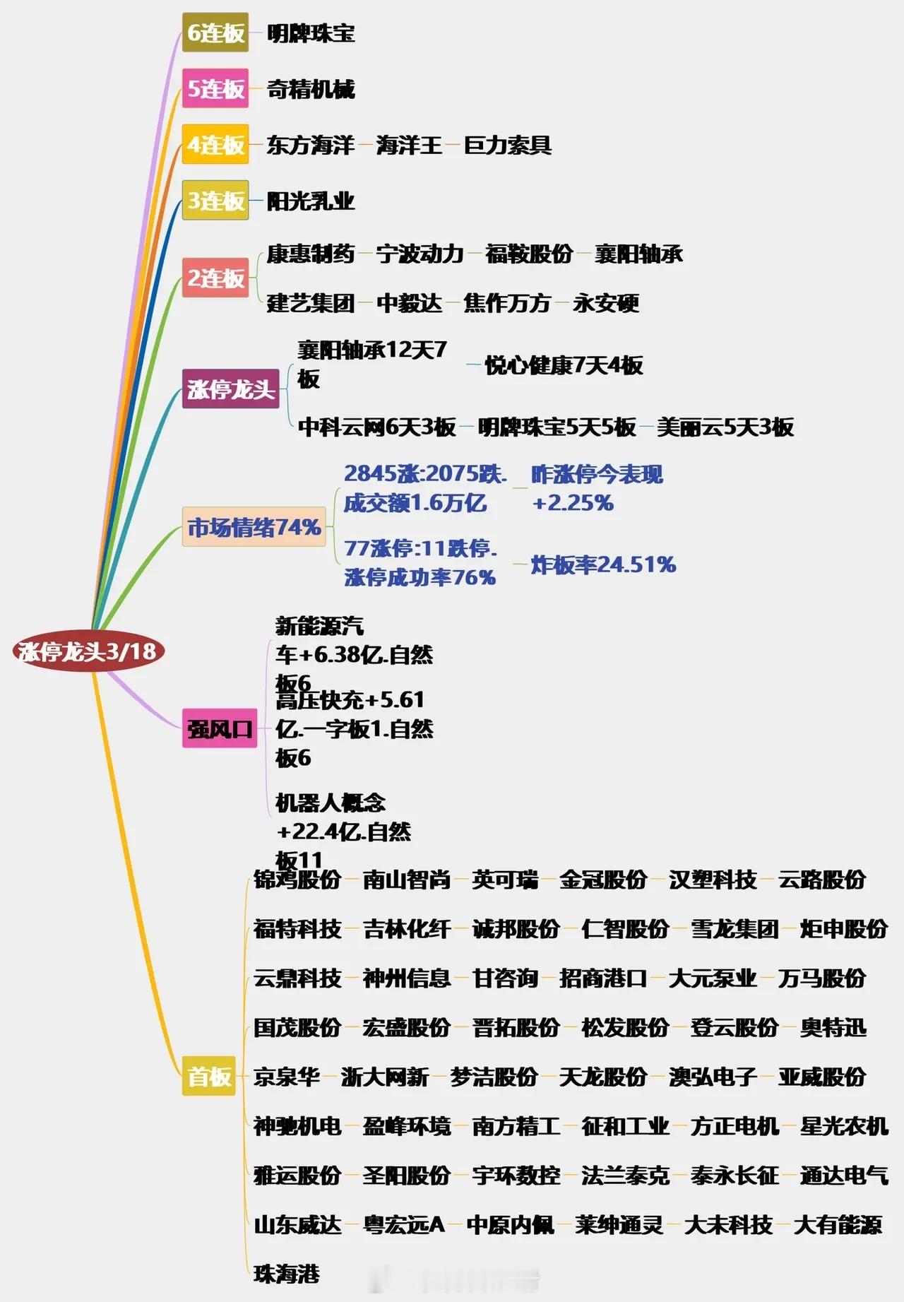 3月18日涨停龙头复盘！​​​