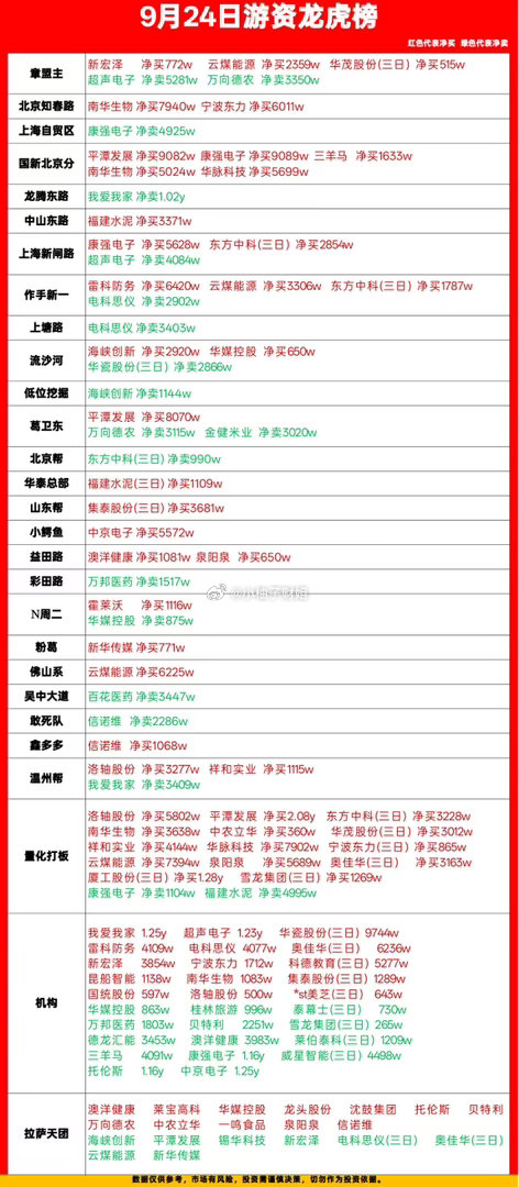 9.24游资龙虎榜，章盟主上榜5281w！本文数据来源：沪深交易所公开龙虎榜数据