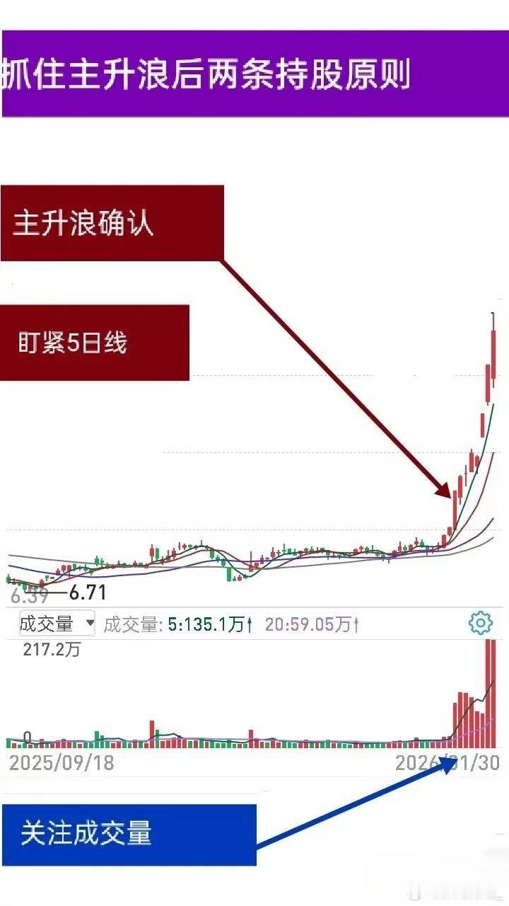 来点硬货：短线交易核心：聚焦主升浪，只做确定性行情短线交易的核心，就是集中精力，