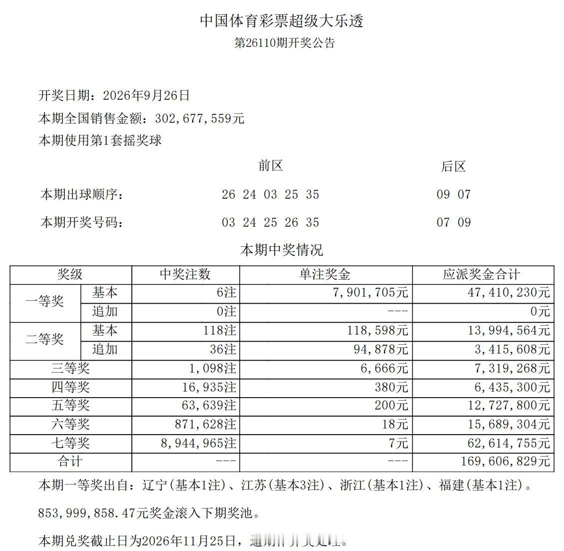790万头奖！大乐透全国6注790万头奖花落多地，其中江苏3注数量最多，如一人独